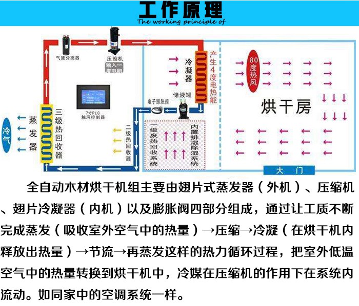 大型木材烘干機(jī)房工作原理